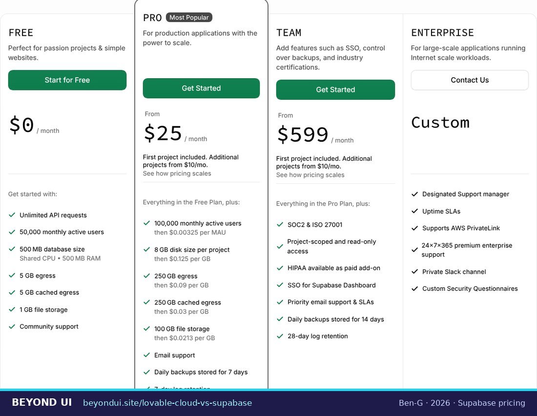 Supabase pricing page showing Free at $0, Pro from $25 per month and Team from $599 per month with their included limits